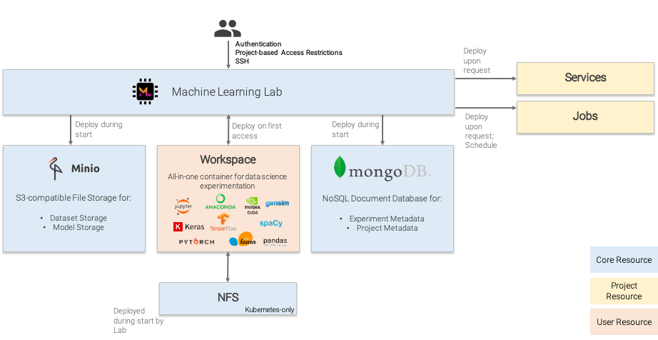 ML Lab Architecture - Machine Learning Lab
