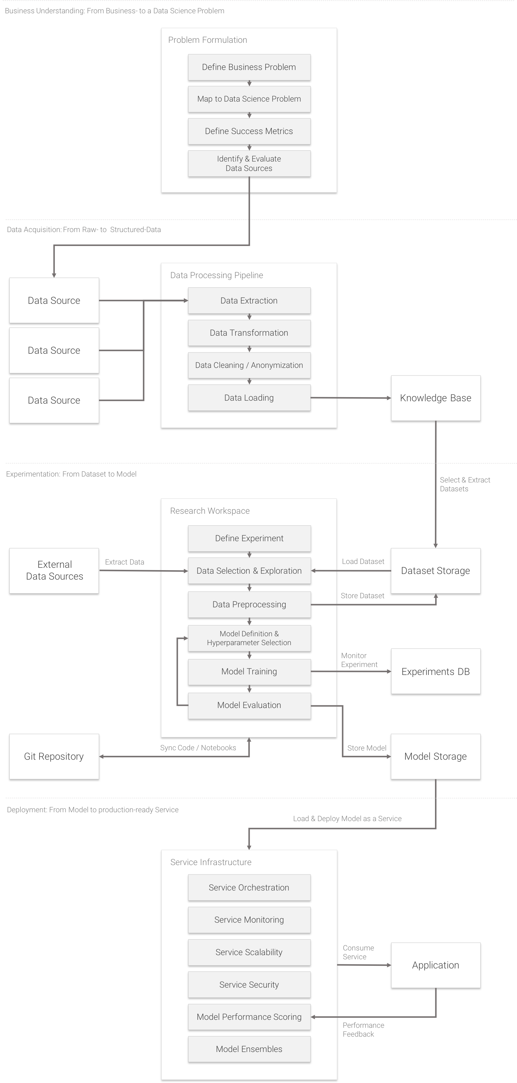 Machine Learning Lifecycle